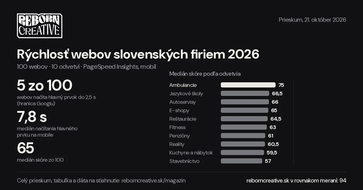 Graf: medián skóre PageSpeed podľa odvetvia, prieskum Rýchlosť webov slovenských firiem 2026 (100 webov, 10 odvetví)